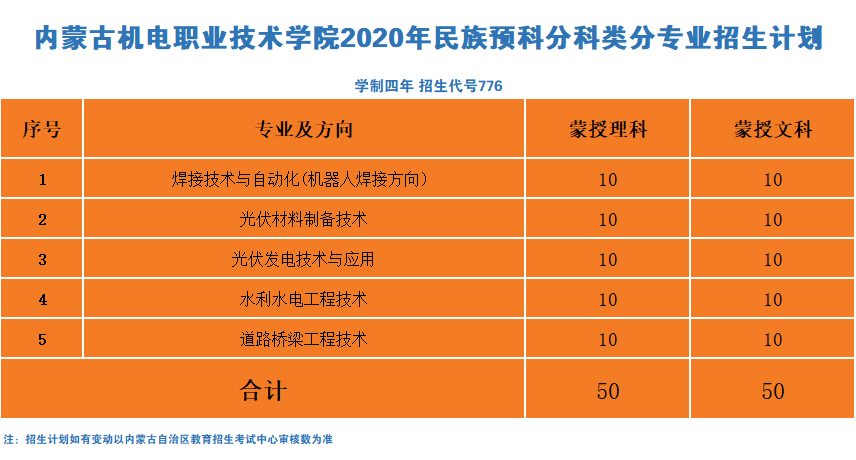 内蒙古机电职业技术学院2020年民族预科分科类分专业招生计划.jpg